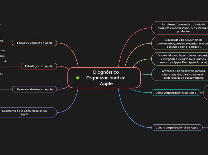 Diagnóstico Organizacional en Apple