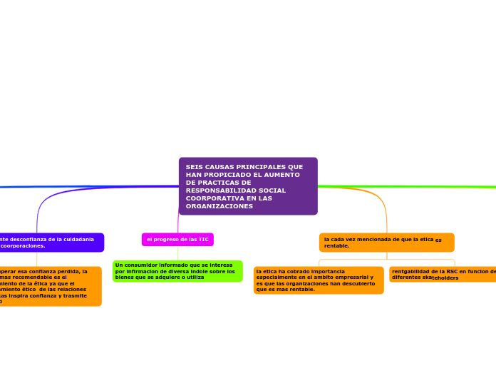 SEIS CAUSAS PRINCIPALES QUE HAN PROPICIADO EL AUMENTO DE PRACTICAS DE RESPONSABILIDAD SOCIAL COORPORATIVA EN LAS ORGANIZACIONES