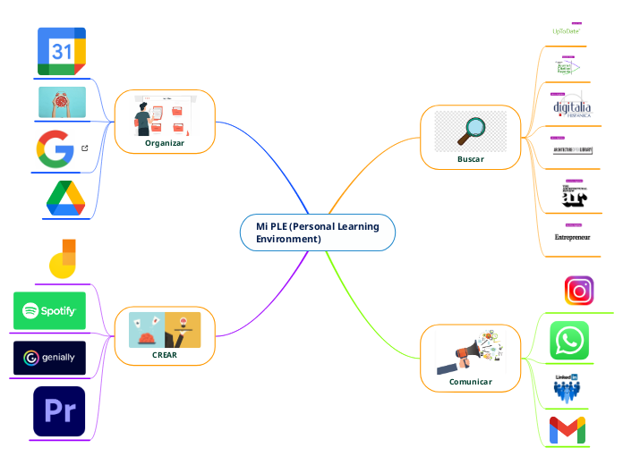 Mi PLE (Personal Learning
Environment)