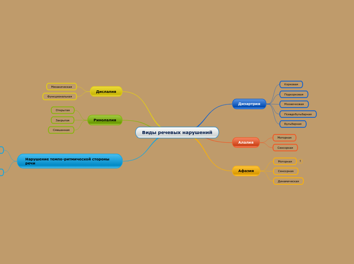 Виды речевых нарушений