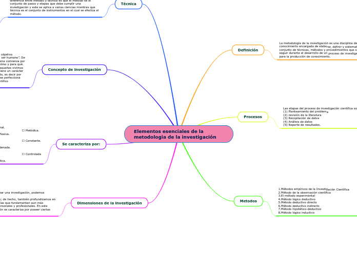 Elementos esenciales de la metodologia de la investigación