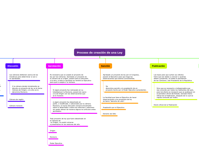 Proceso de creación de una Ley