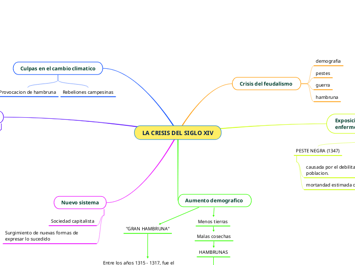 LA CRISIS DEL SIGLO XIV