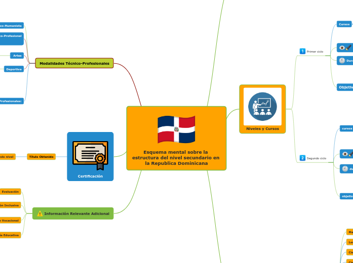 Esquema mental sobre la estructura del nivel secundario en la Republica Dominicana
