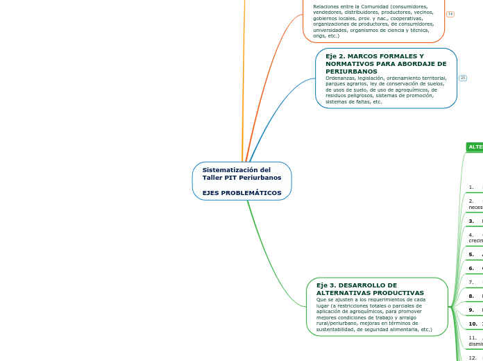 Sistematización del
Taller PIT Periurbanos

EJES PROBLEMÁTICOS