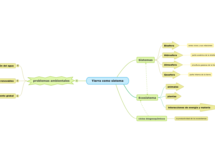 Tierra como sistema