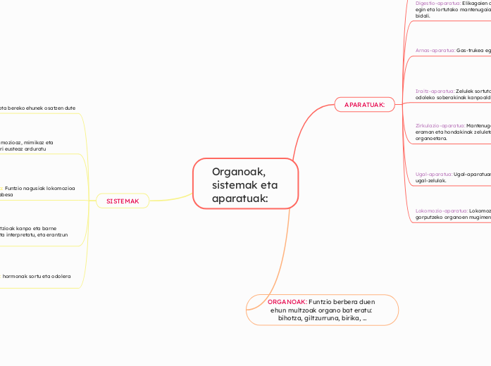 Organoak, sistemak eta aparatuak: