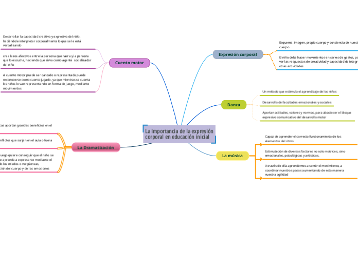 La Importancia de la expresión
corporal en educación inicial