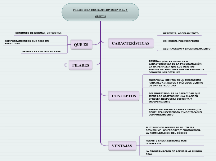 PILARES DE LA PROGRAMACIÓN ORIENTADA  A OBJETOS