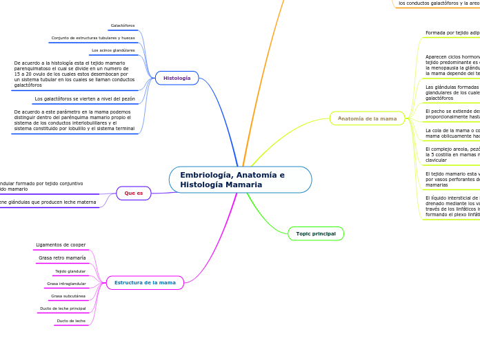 Embriología, Anatomía e Histología Mamaria