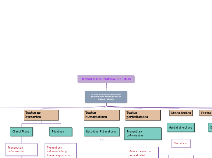 TIPOS DE TEXTOS O FAMILIAS TEXTUALES