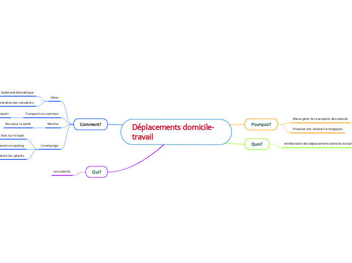 Déplacements domicile-  travail