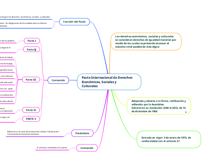 Pacto Internacional de Derechos Económicos, Sociales y
Culturales