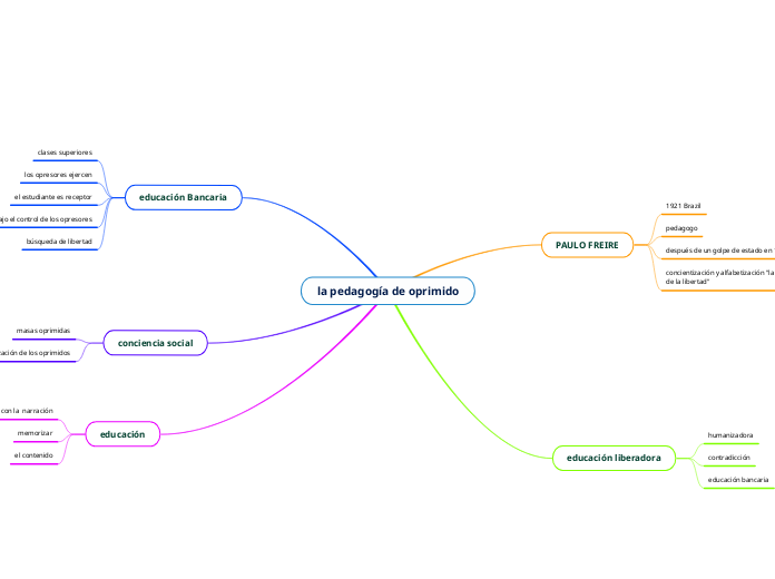 la pedagogía de oprimido