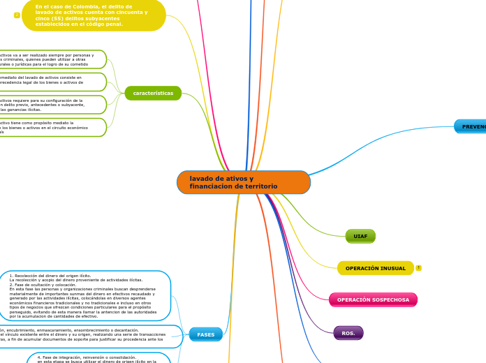lavado de ativos y financiacion de territorio
