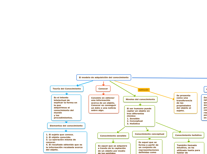 El modelo de adquisición del conocimiento