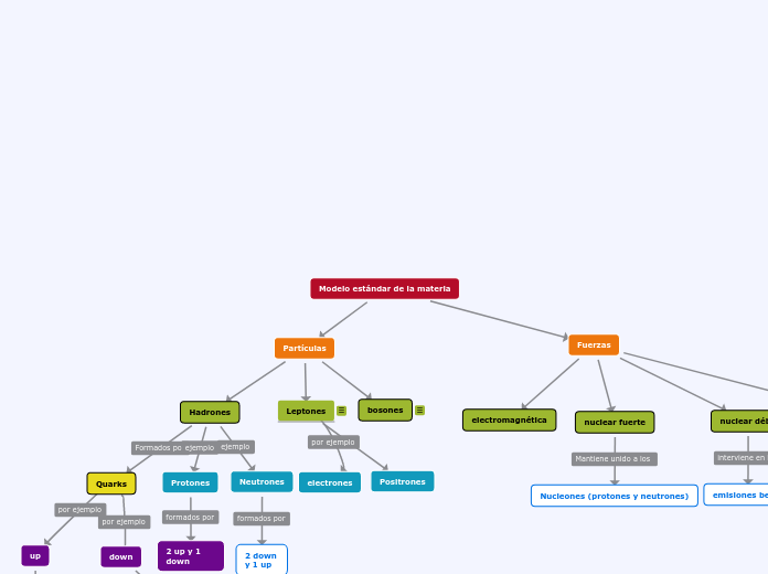 Modelo estándar de la materia