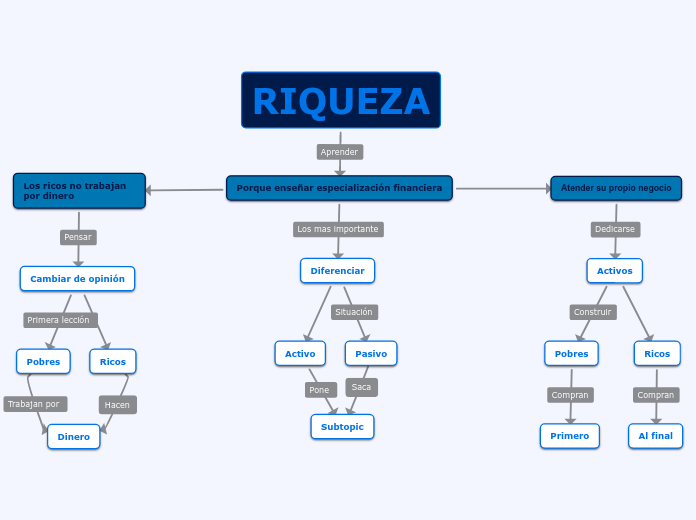 RIQUEZA