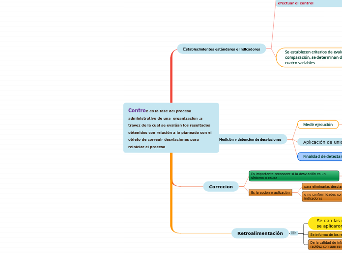 Control: es la fase del proceso administrativo de una  organización ,a travez de la cual se evalúan los resultados obtenidos con relación a lo planeado con el objeto de corregir desviaciones para reiniciar el proceso