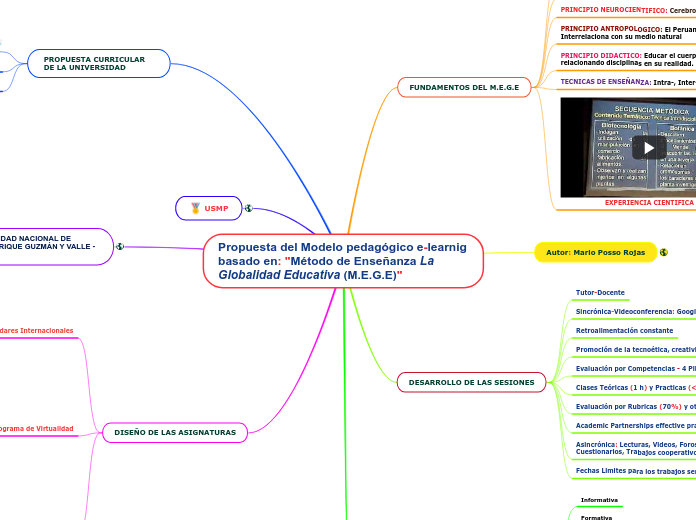 Propuesta del Modelo pedagógico e-learnig basado en: "Método de Enseñanza La Globalidad Educativa (M.E.G.E)"