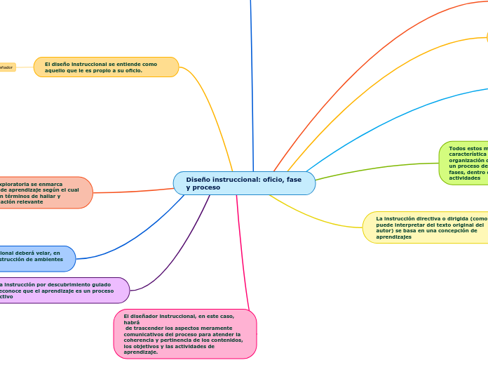 Diseño instruccional: oficio, fase y proceso