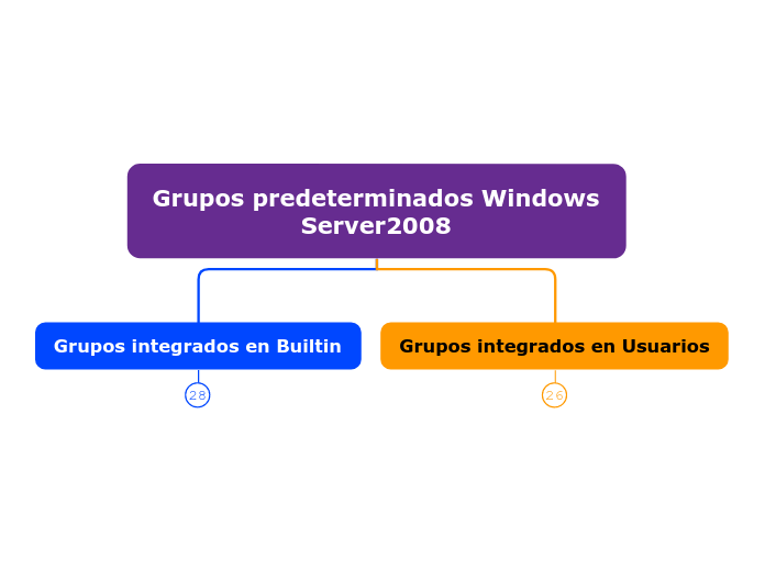 Grupos predeterminados Windows Server2008