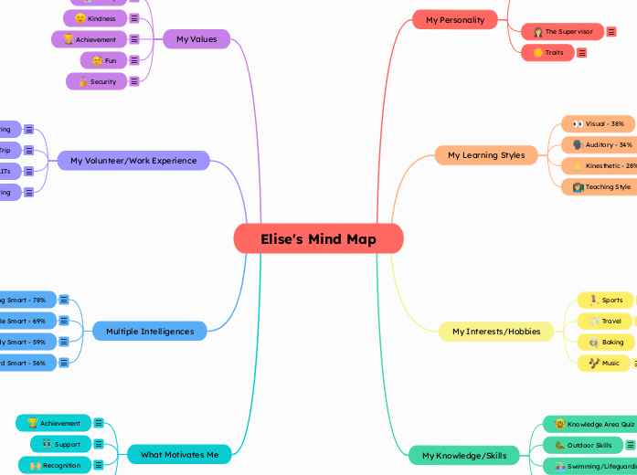 Elise's Mind Map