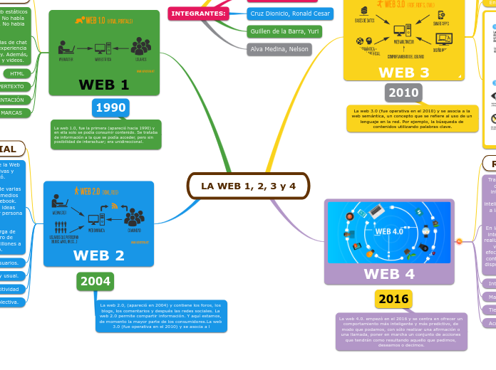 LA WEB 1, 2, 3 y 4