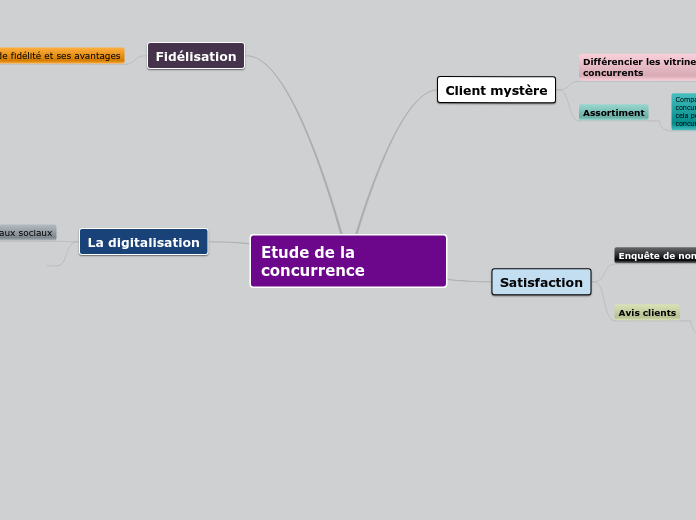 Etude de la concurrence