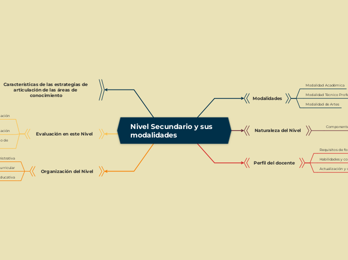 Nivel Secundario y sus modalidades tomen en cuenta lo siguiente:Modalidad (Académica, Técnico profesional, Artes).Naturaleza del NivelEstructura (Componentes curriculares)Perfil del docenteCarac