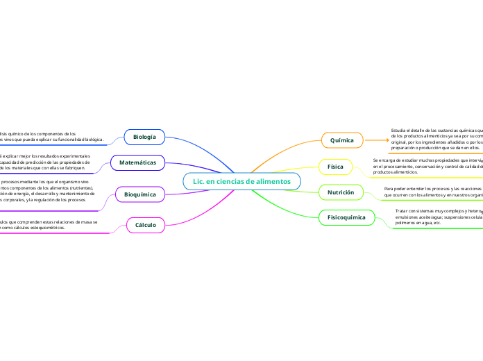 Lic. en ciencias de alimentos