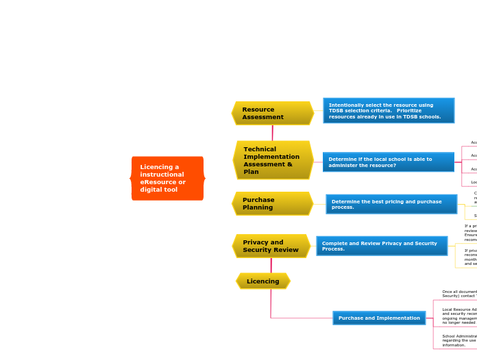 Licencing a instructional eResource or digital tool