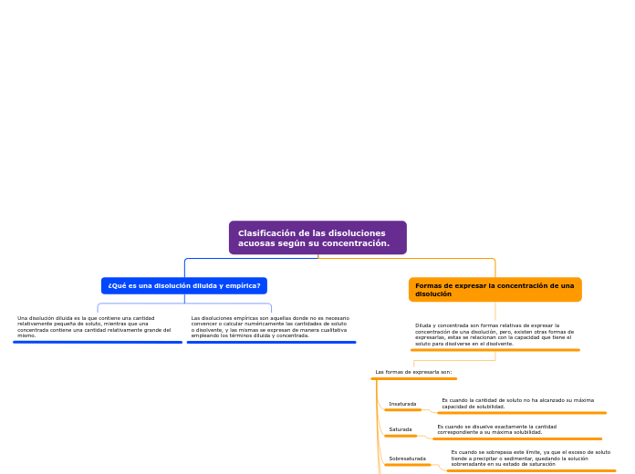 Clasificación de las disoluciones acuosas según su concentración.