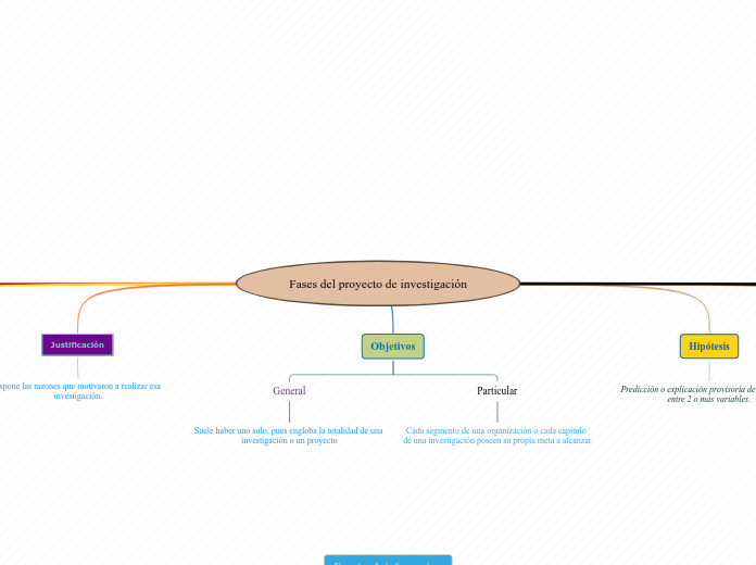 Fases del proyecto de investigación