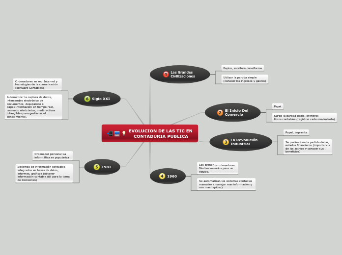 EVOLUCION DE LAS TIC EN CONTADURIA PUBLICA