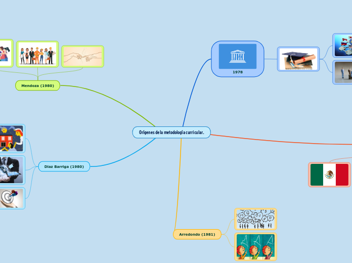 Orígenes de la metodología curricular.