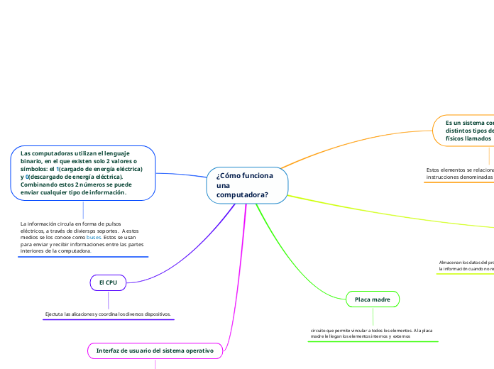 ¿Cómo funciona una computadora?