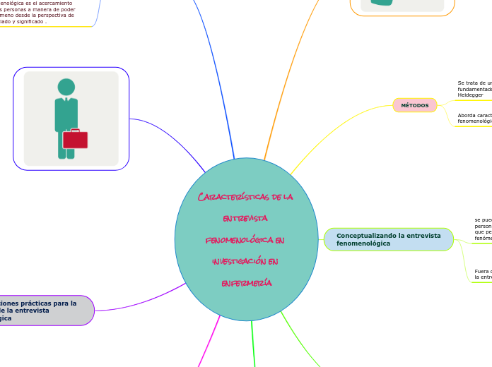 Características de la entrevista fenomenológica en investigación en enfermería