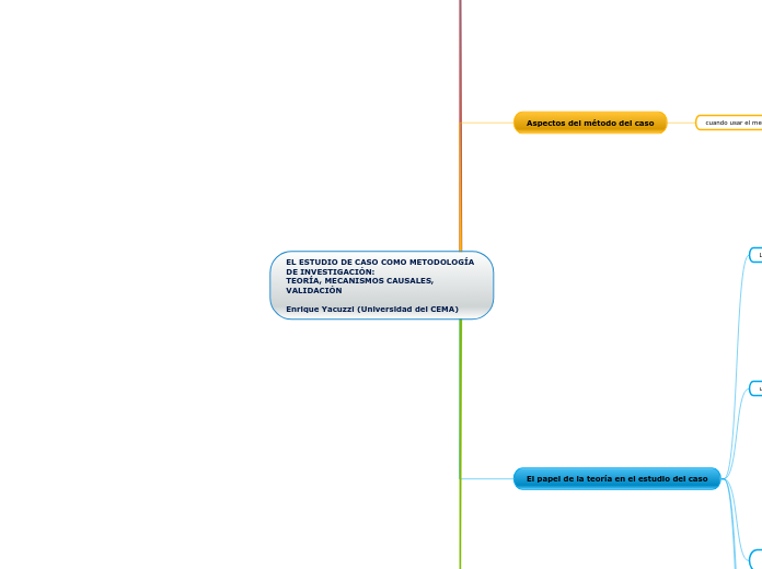 EL ESTUDIO DE CASO COMO METODOLOGÍA DE INVESTIGACIÓN:
TEORÍA, MECANISMOS CAUSALES, VALIDACIÓN

Enrique Yacuzzi (Universidad del CEMA)