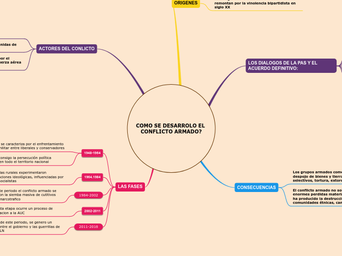 COMO SE DESARROLO EL CONFLICTO ARMADO?