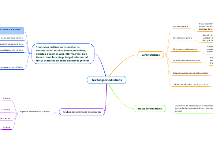 Textos periodísticos