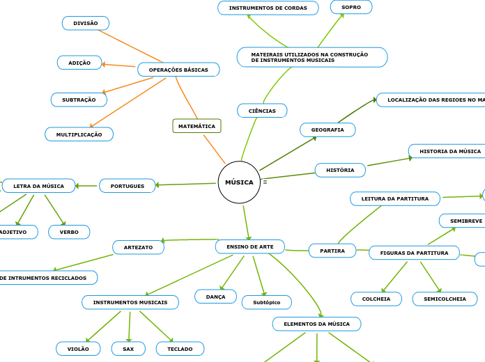 MAPA MENTAL MÚSICA