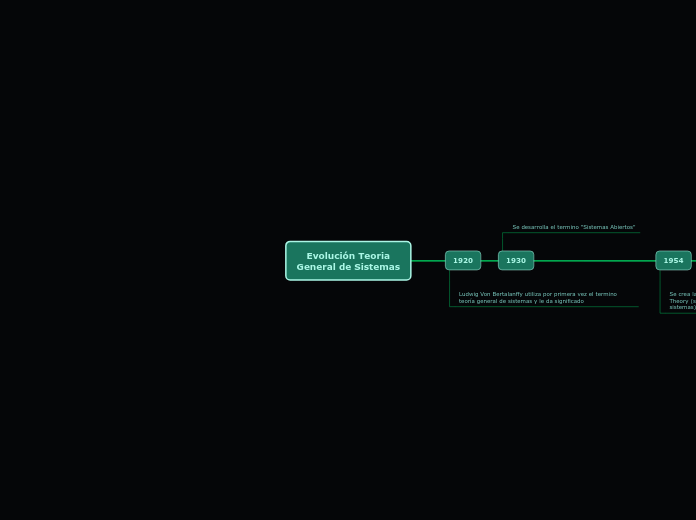 Evolución Teoria
General de Sistemas