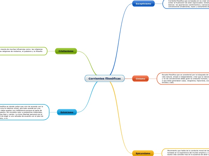 Corrientes filosóficas