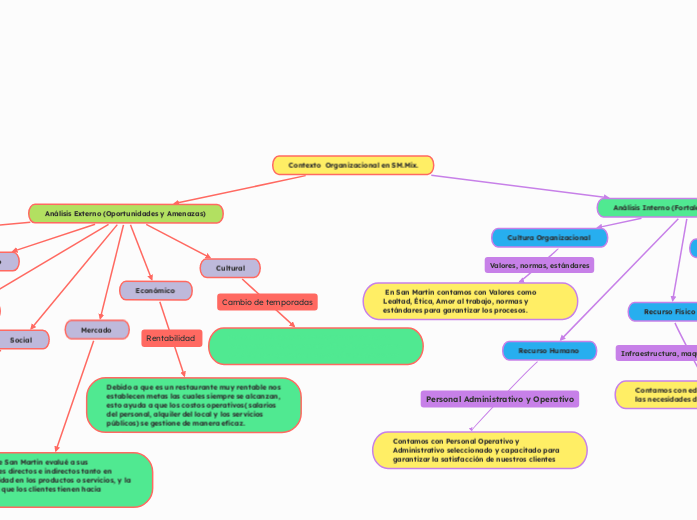 Contexto  Organizacional en SM.Mix.
