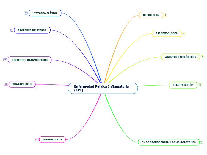Enfermedad Pelvica Inflamatoria (EPI)