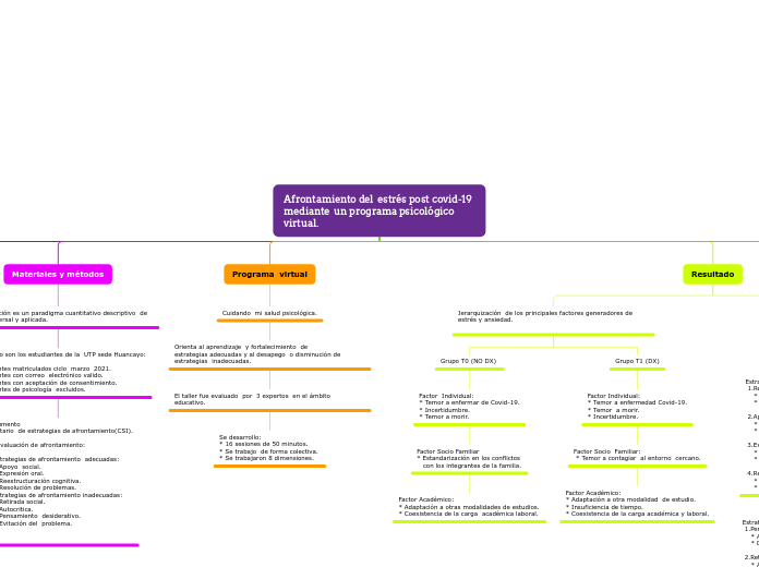 Afrontamiento del  estrés post covid-19 mediante  un programa psicológico  virtual.