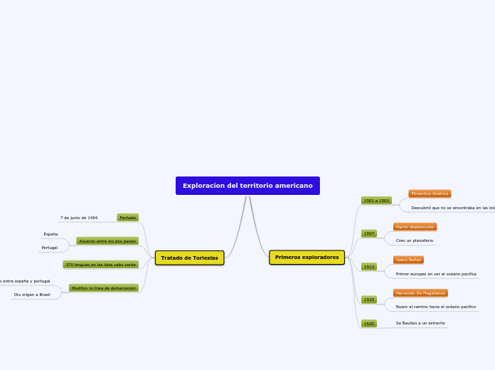 Exploracion del territorio americano