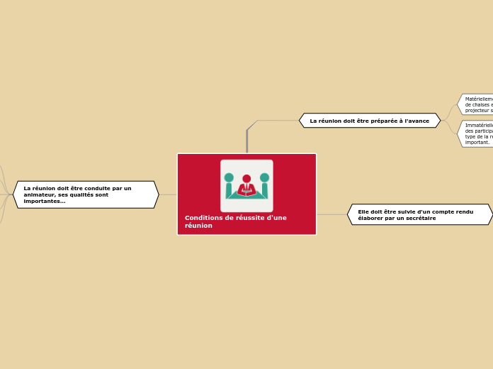 Conditions de réussite d'une réunion