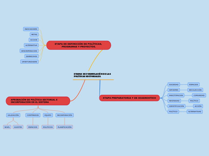 ETAPAS DE FORMULACIÓN DE LAS POLÍTICAS SECTORIALES.
